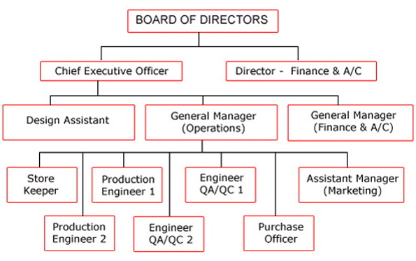 Organisation Structure